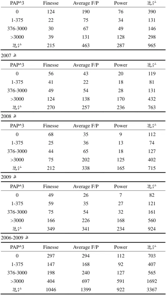 表 2 不同投球類型與前 3 場 PAP^3 累積量的場數  2006 年 
